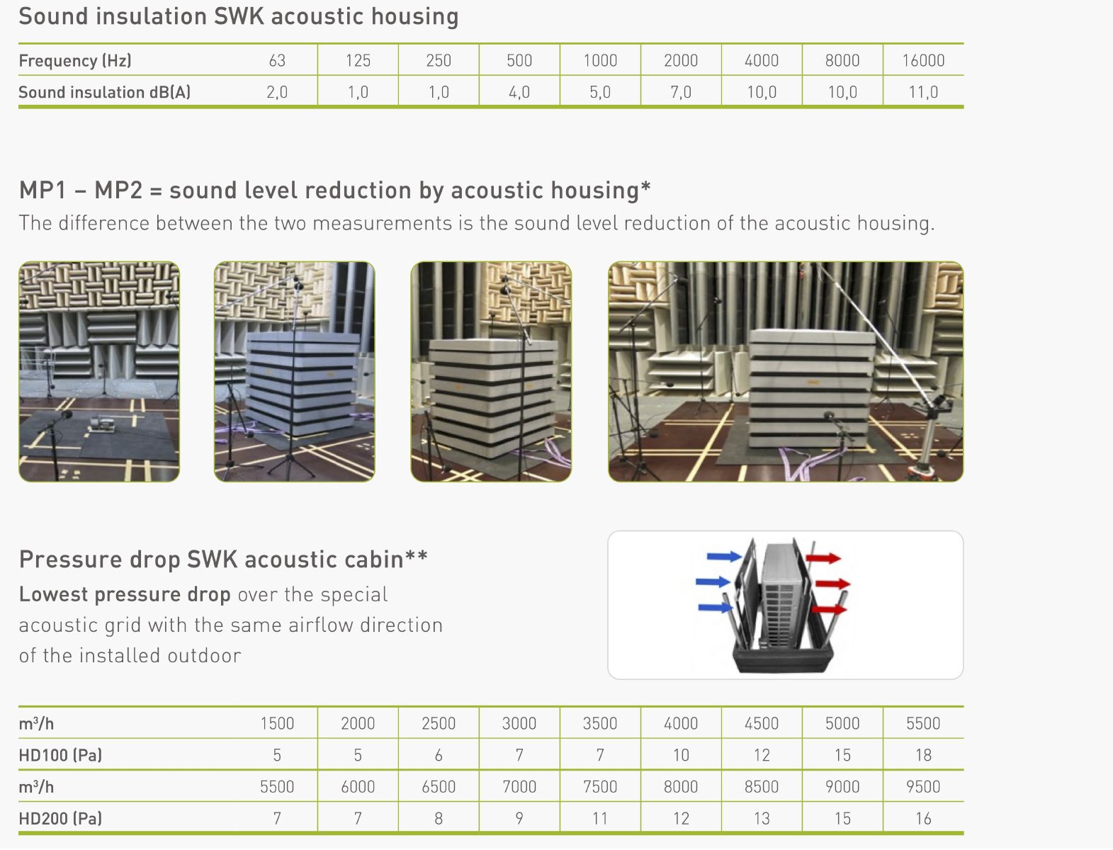 osłona dźwiękochłonna SWK - redukcja hałasu nawet o 6 dB(A)